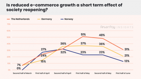 E-Commerce-Boom ebbt offenbar etwas ab -
